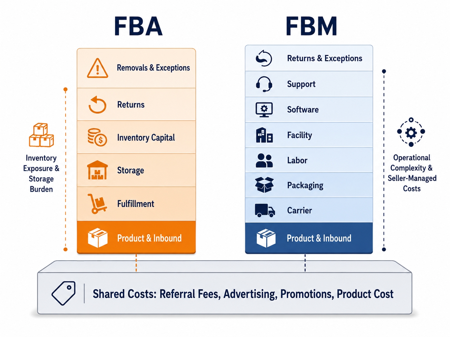 Fully loaded cost stacks comparing Amazon FBA fees and inventory exposure with FBM carrier, labor, facility, support, and exception costs.