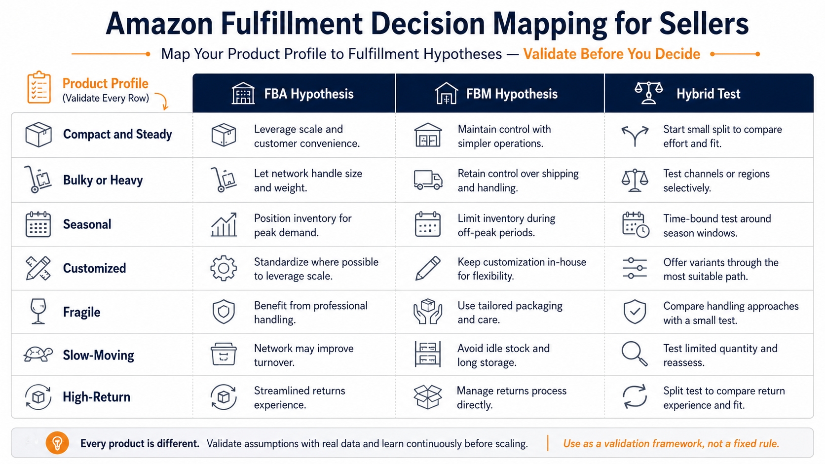 Matrix mapping product size, velocity, seasonality, customization, fragility, and return complexity to FBA, FBM, or hybrid testing.