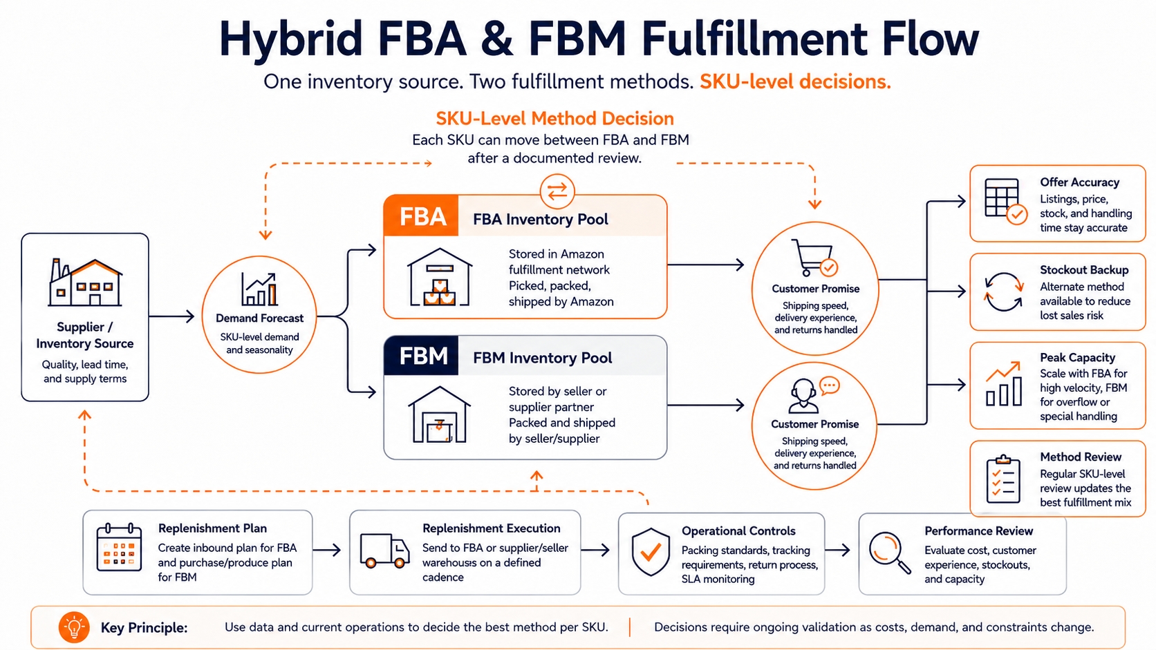 Hybrid Amazon fulfillment flow dividing inventory between FBA and FBM with replenishment, backup availability, and SKU-level decision controls.