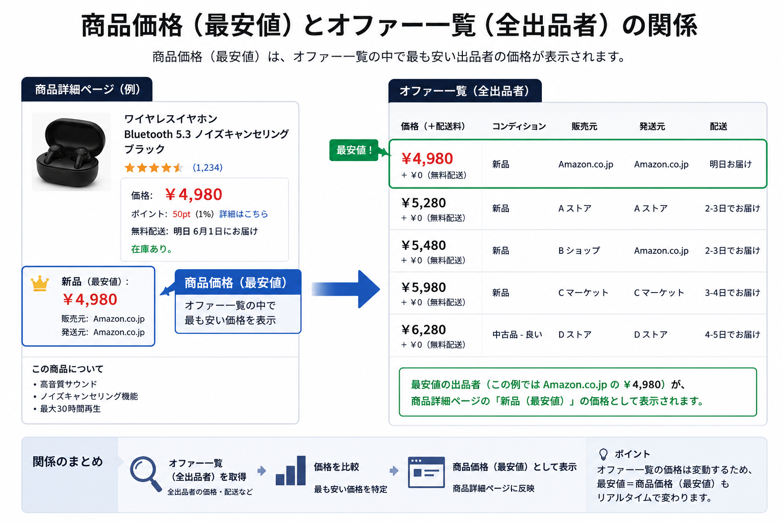 商品価格とオファー情報の違いの概念図