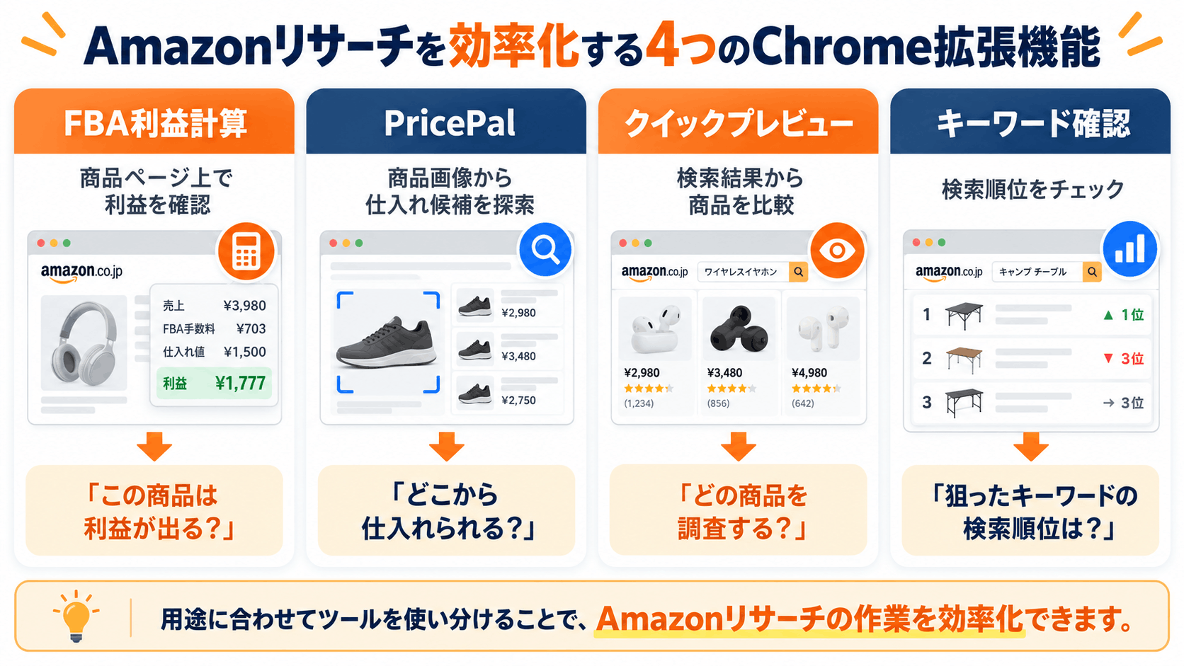 AmazonセラーがChrome拡張機能を活用できる商品確認、検索結果比較、利益計算、キーワード確認の4つの場面
