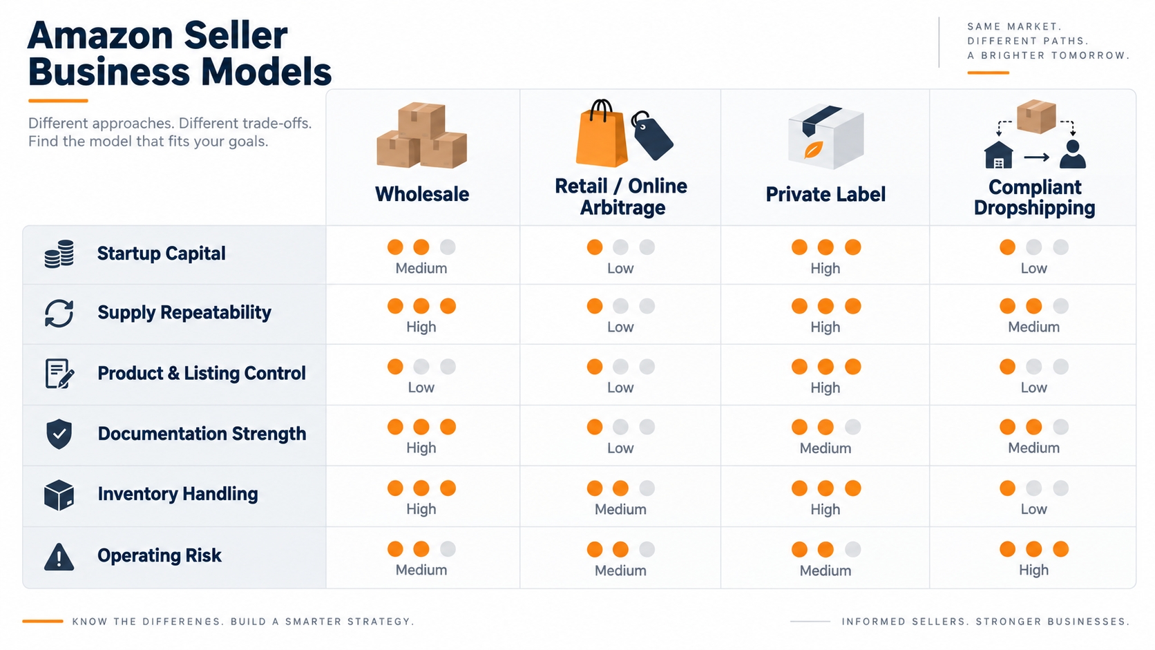 Comparison of Amazon wholesale, retail and online arbitrage, private label, and compliant dropshipping by capital, control, repeatability, documentation, and operating risk.