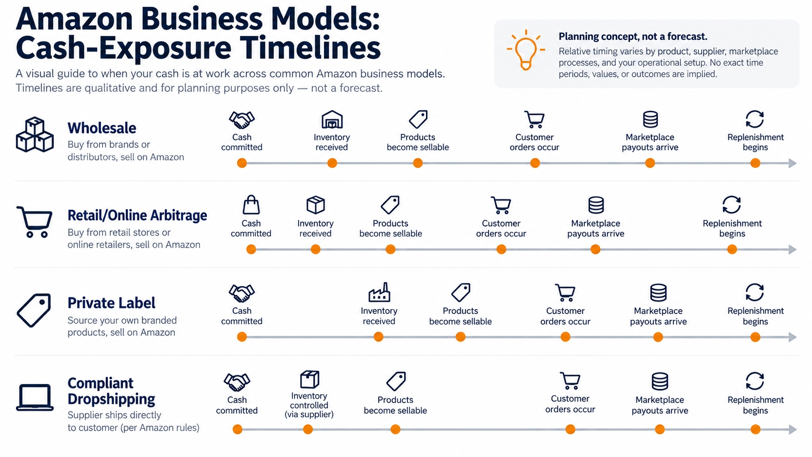 Qualitative cash-exposure timelines for Amazon wholesale, retail and online arbitrage, private label, and compliant dropshipping from sourcing to customer sale and replenishment.