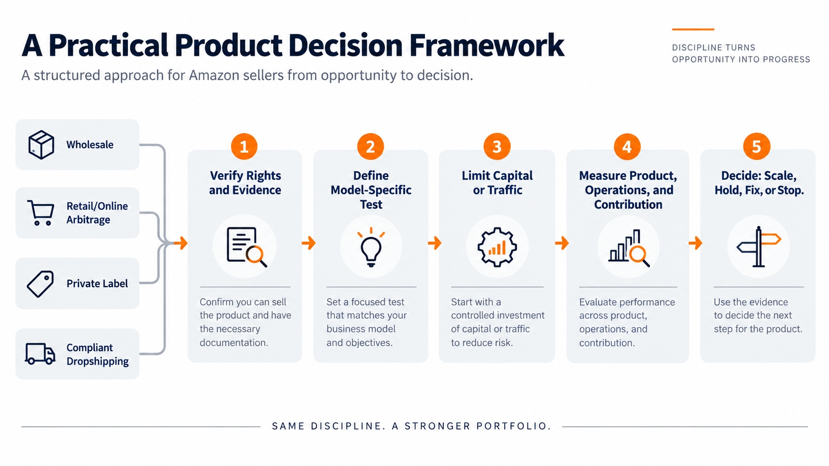 Controlled Amazon reseller test workflow moving from evidence gate and small exposure to review, fix, scale, hold, or stop decisions.