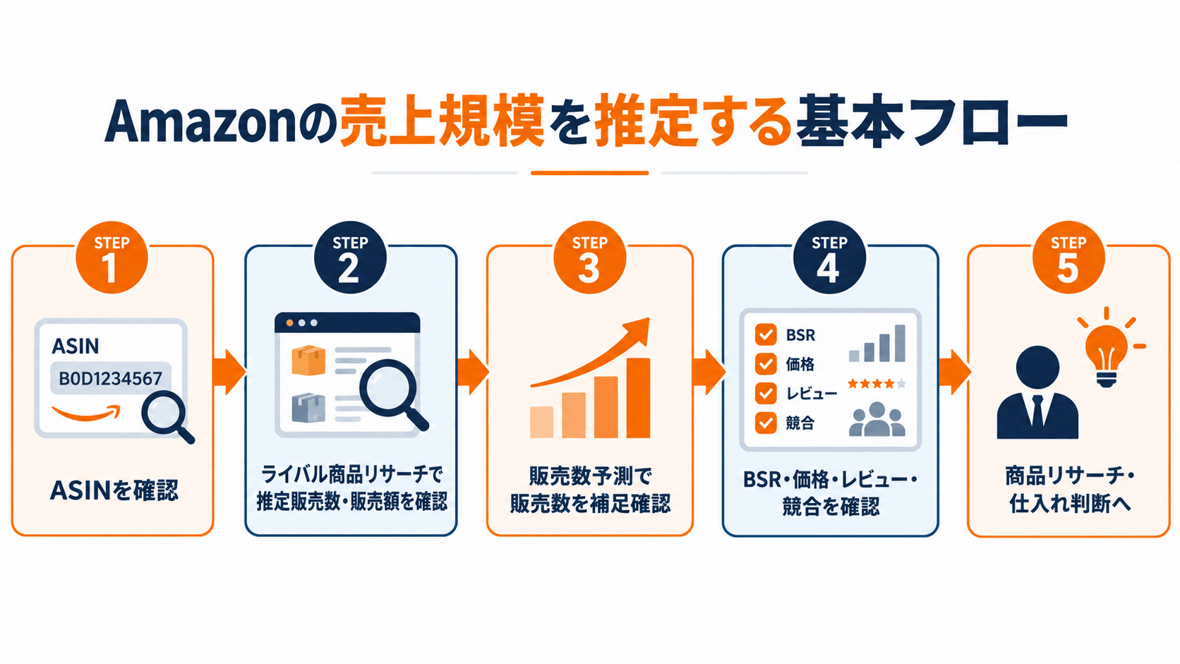 Amazonの売上推定方法と商品リサーチの基本フロー