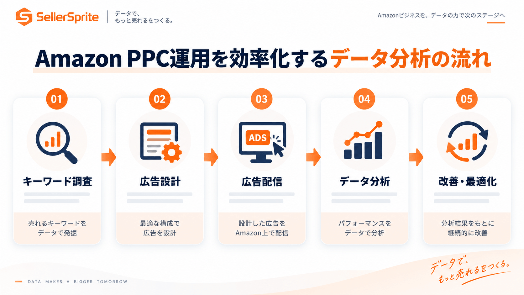 Amazon PPC運用を効率化するキーワード調査・広告分析・最適化の流れ