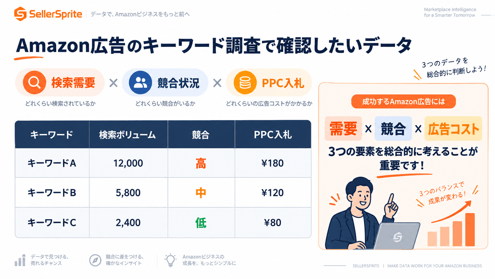 Amazon広告のキーワード調査で確認する検索ボリューム・競合・PPC入札のデータ