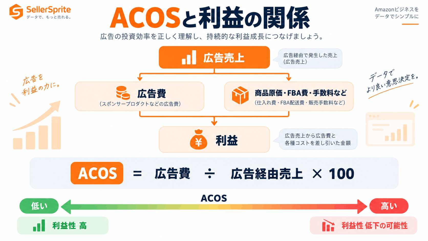 Amazon広告のACOS計算式と広告費・売上・利益の関係