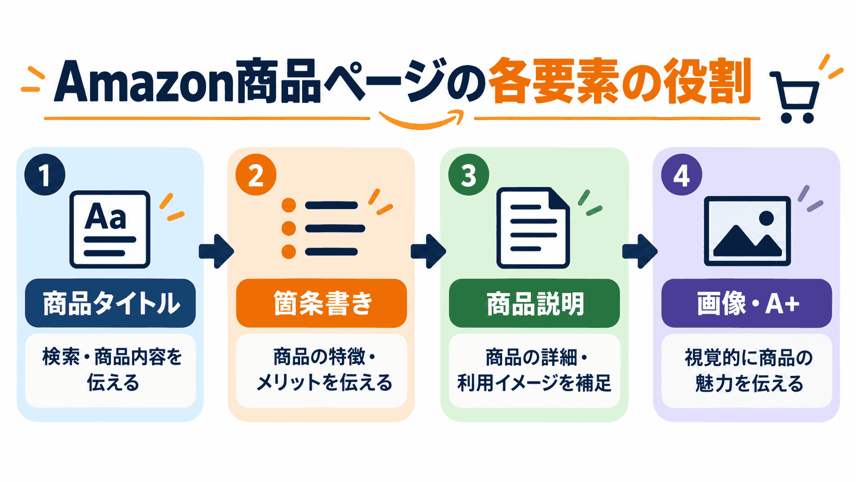 Amazon商品ページにおけるタイトル箇条書き商品説明の役割