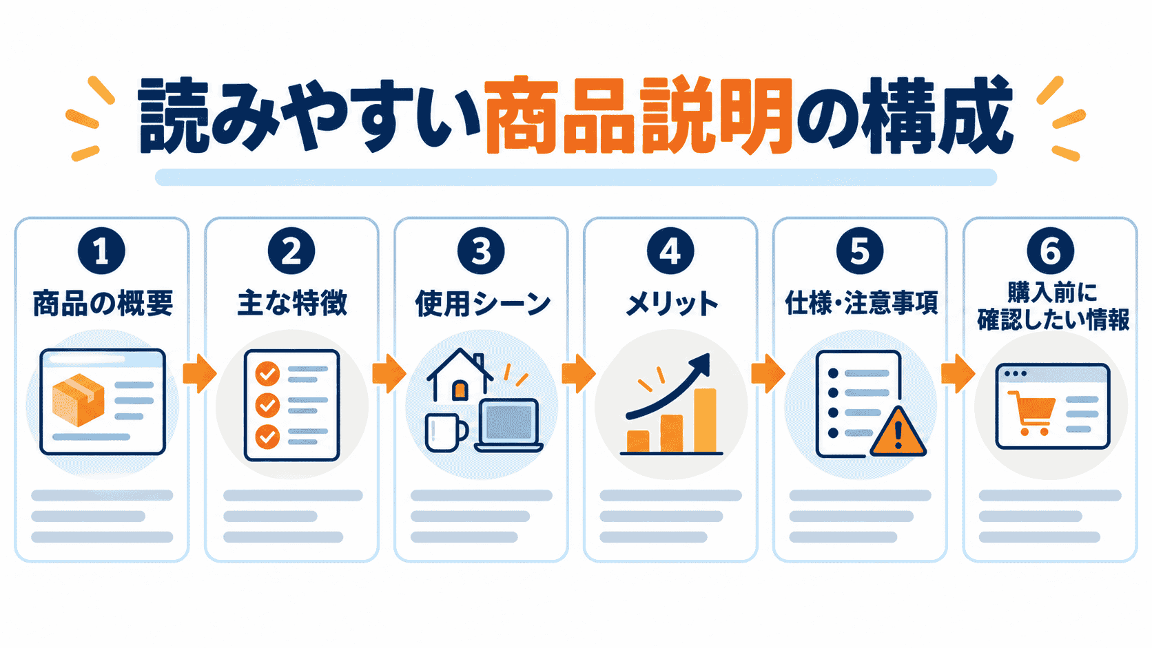 Amazon商品説明の基本構成と書き方