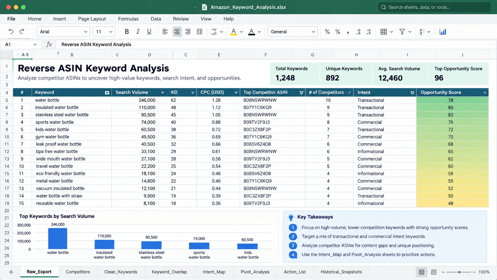 Structured Excel workbook for reverse ASIN data analysis with raw, clean, overlap, pivot, and action sheets