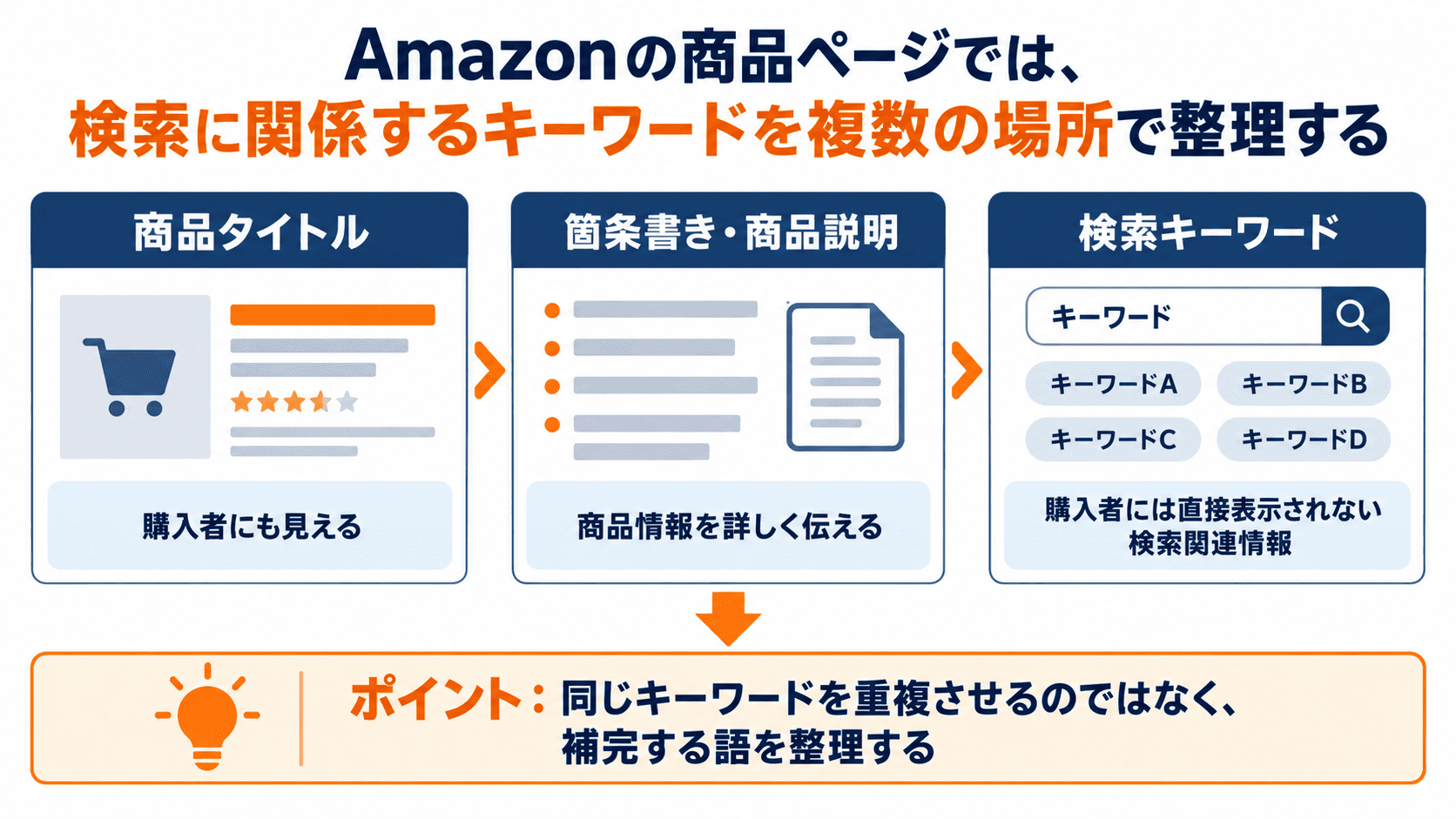 Amazon商品タイトルとバックエンド検索キーワードの違い
