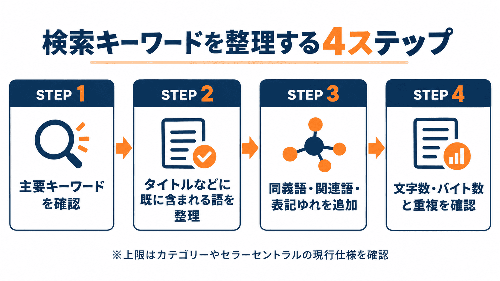 Amazon商品タイトルとバックエンド検索キーワードの違い