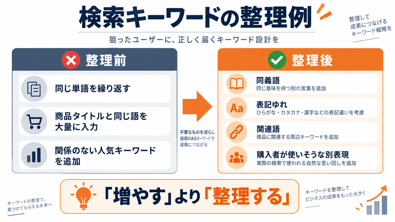 Amazon検索キーワードの整理前と整理後の比較