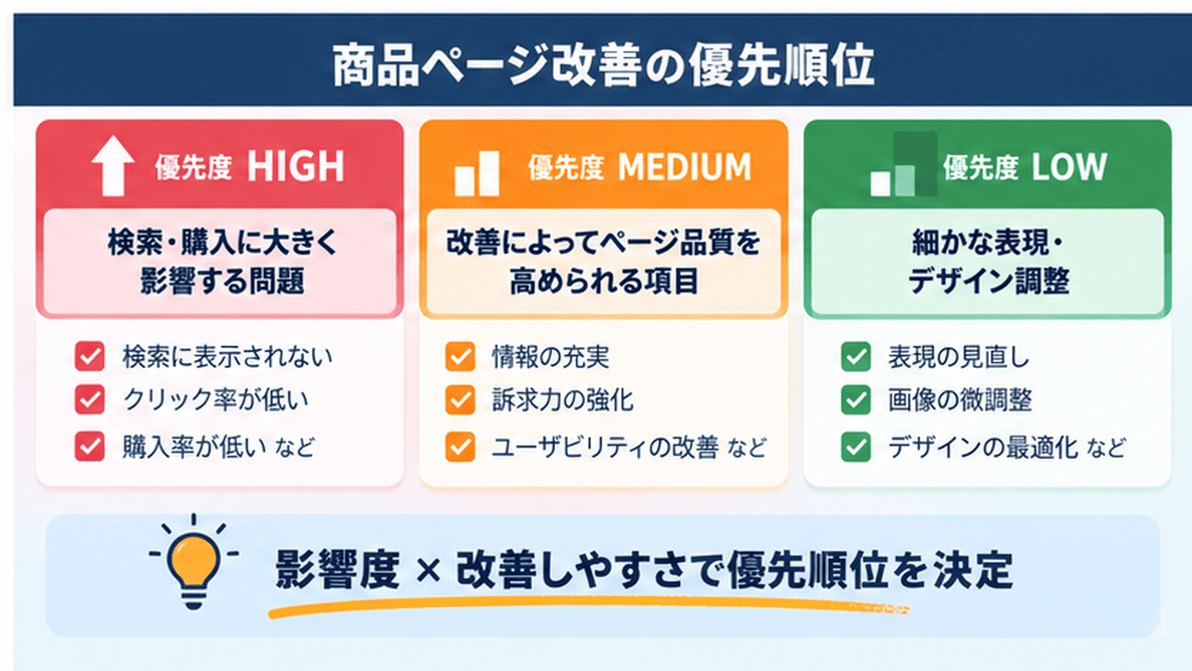 Amazon商品ページ改善の優先順位を決める方法