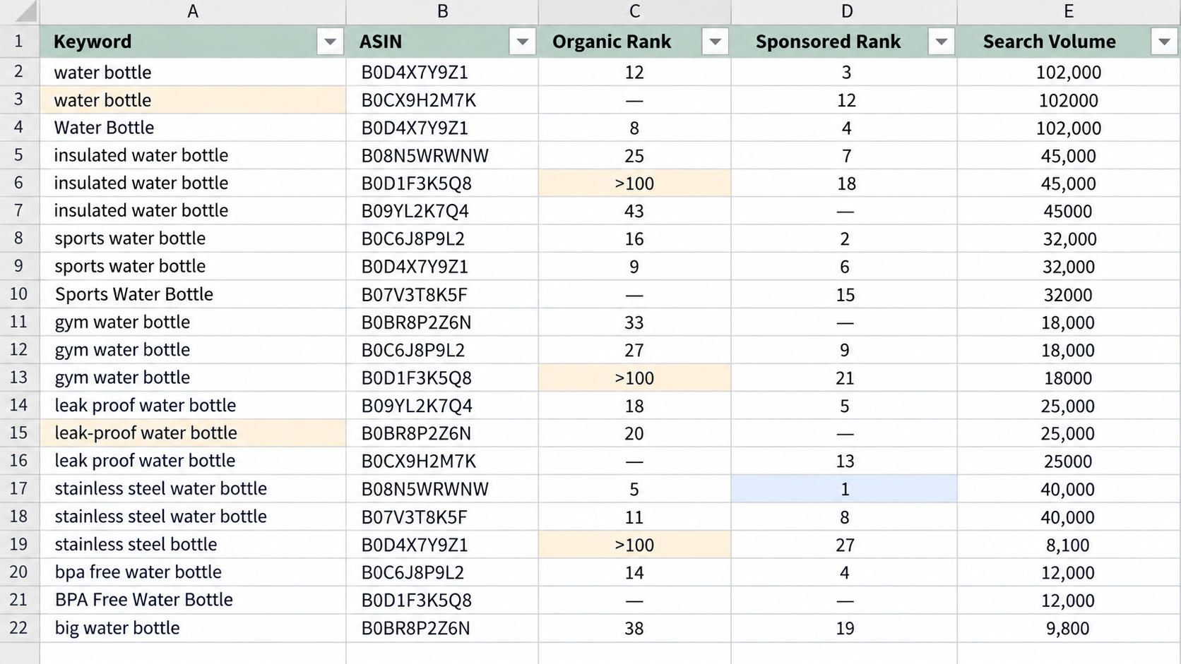 Messy reverse ASIN export with repeated keywords and mixed organic and sponsored rank columns.