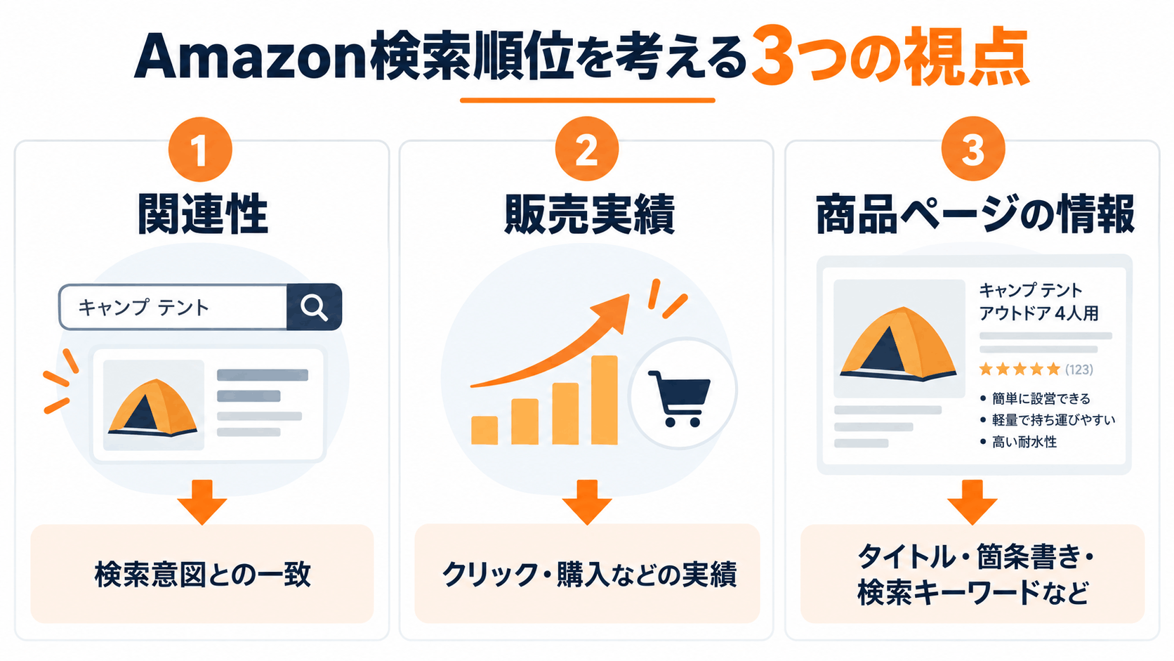 Amazon検索アルゴリズムと検索順位を左右する要素