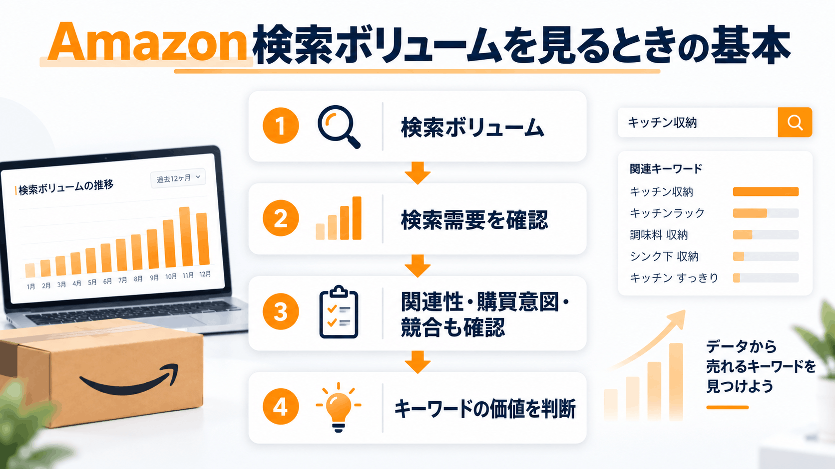 Amazon検索ボリュームを確認してキーワードの価値を判断する流れ