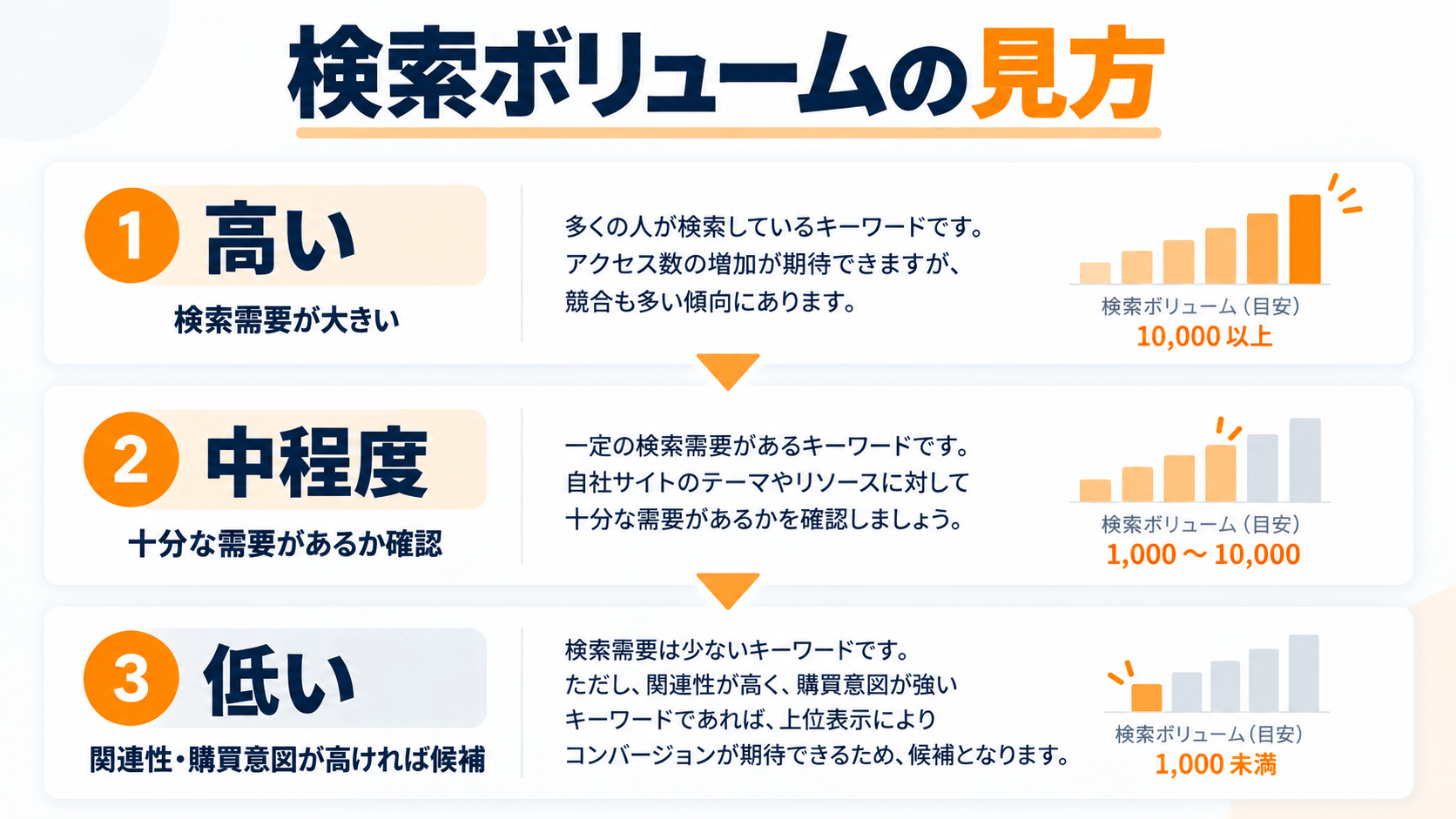 Amazon検索ボリュームの大きさによってキーワードを評価する考え方