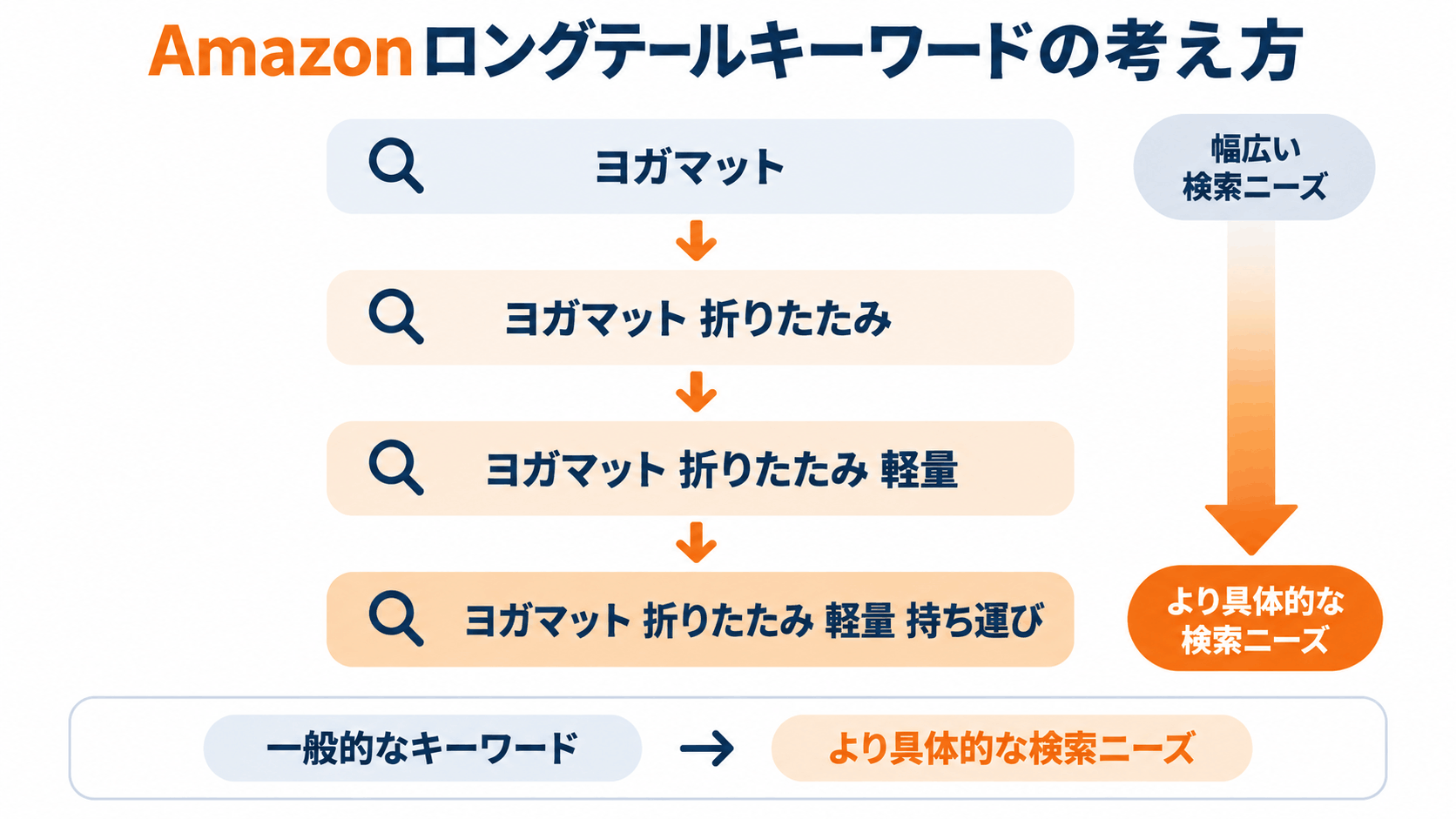 Amazonロングテールキーワードが主要キーワードから具体化していく構造