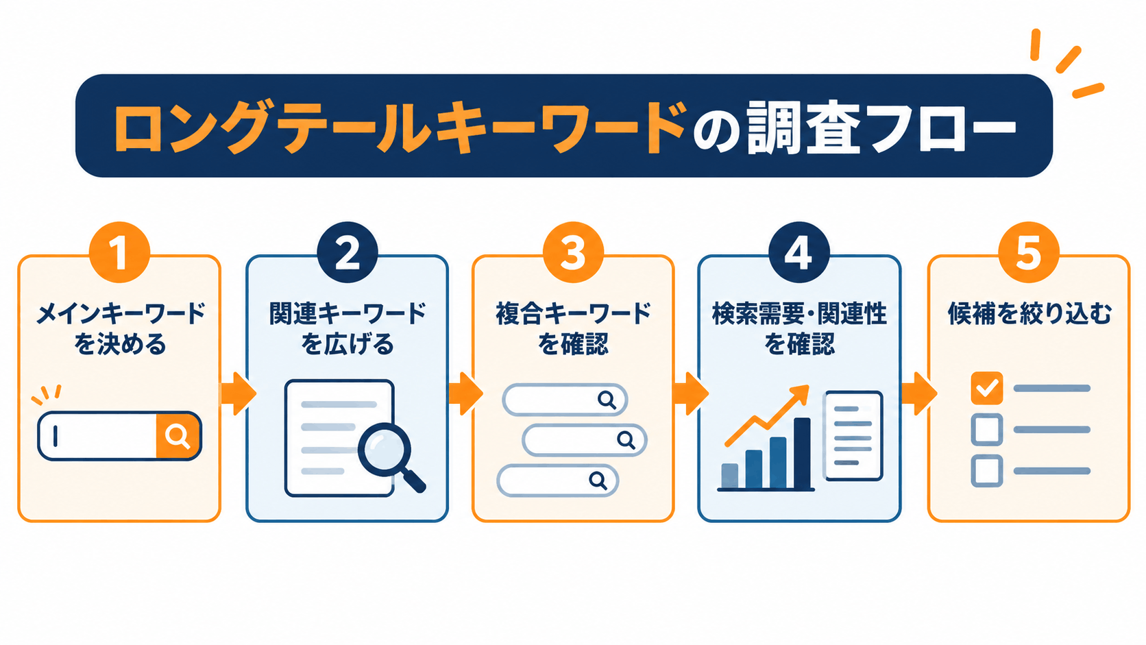Amazonロングテールキーワードを見つけて候補を絞り込む調査フロー