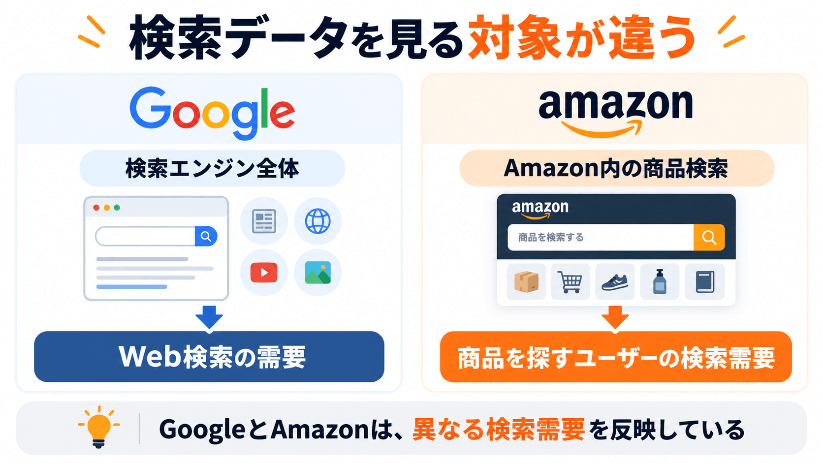 Google検索とAmazon商品検索でキーワードデータの対象が異なることを示す図