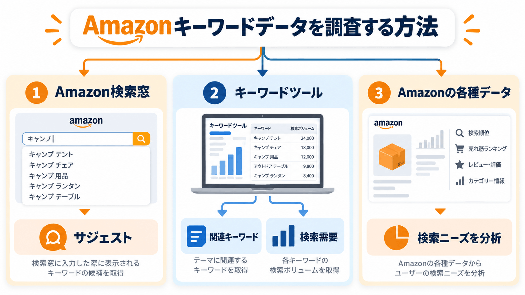 Amazonキーワードを検索窓やキーワードツールなどから調査する方法