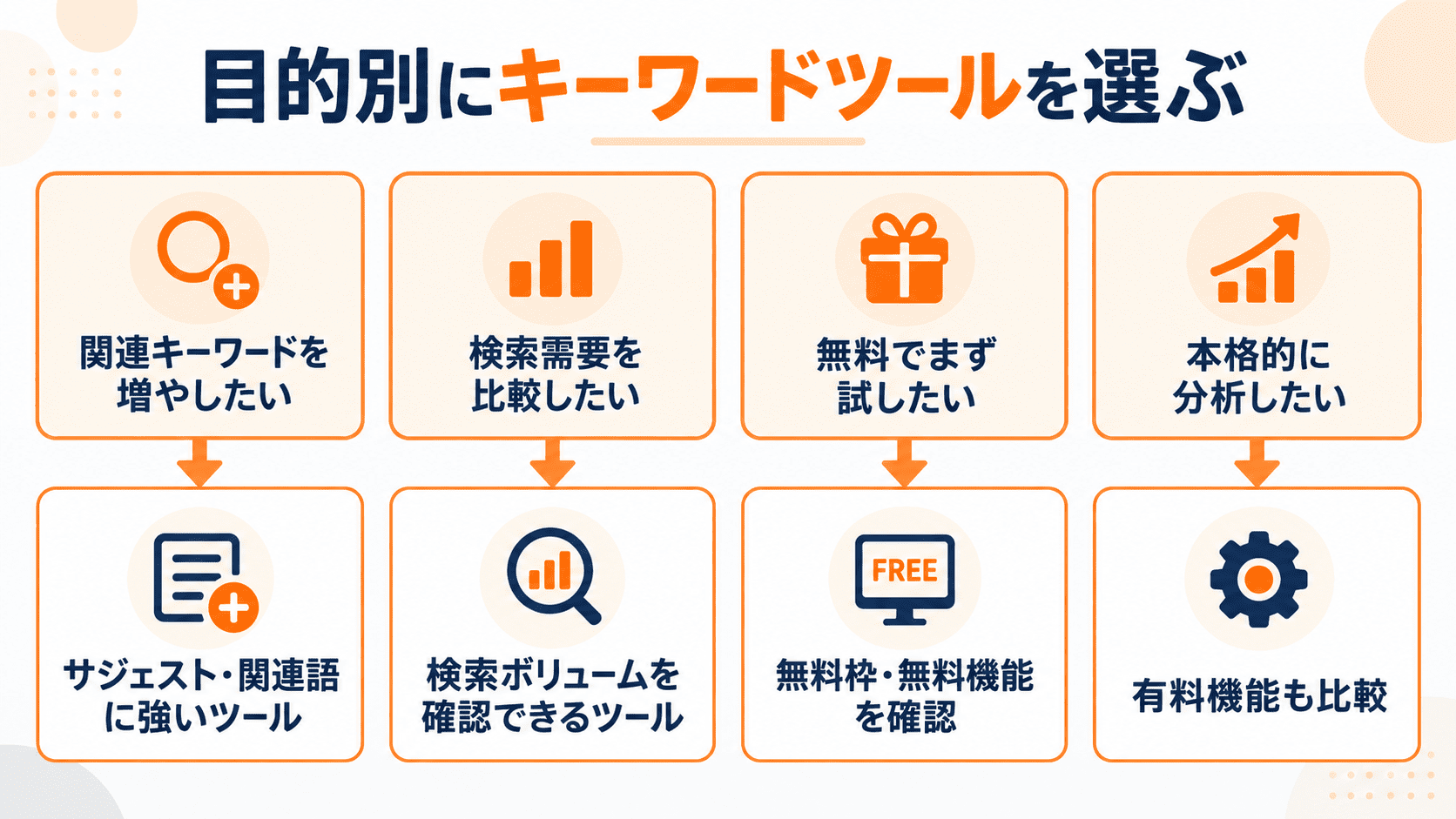 目的別にAmazonキーワードツールを選ぶための判断フロー