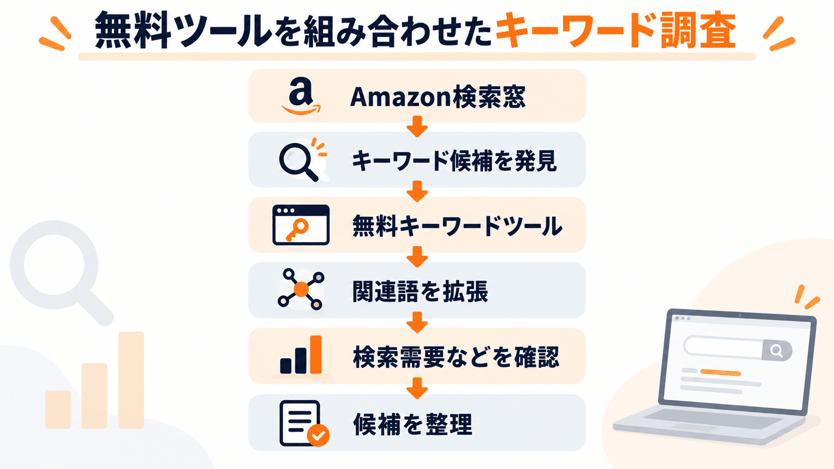 無料ツールを組み合わせてAmazonキーワード候補を調査する流れ