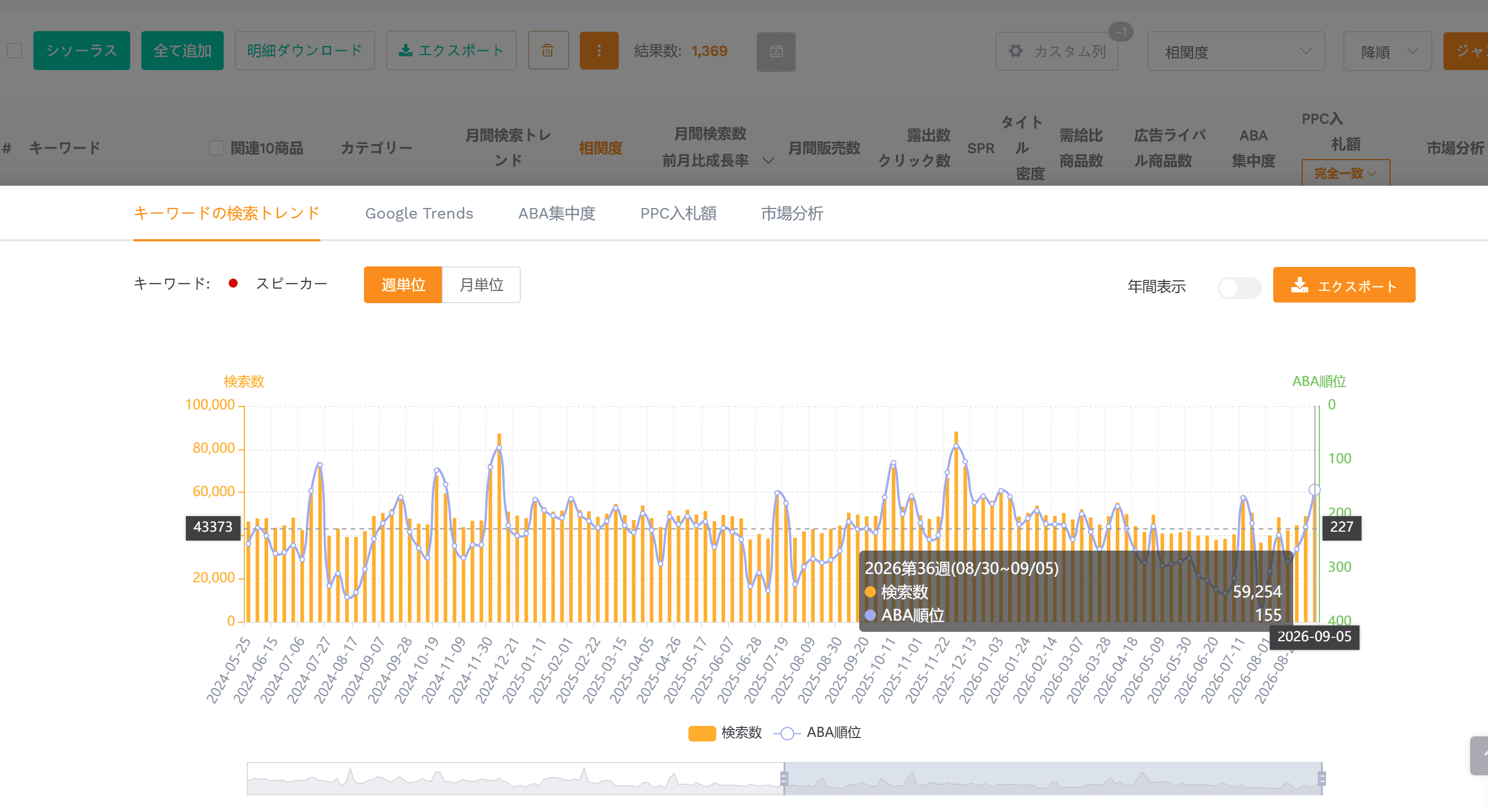 SellerSpriteでAmazonキーワードの検索需要やトレンドを確認するイメージ