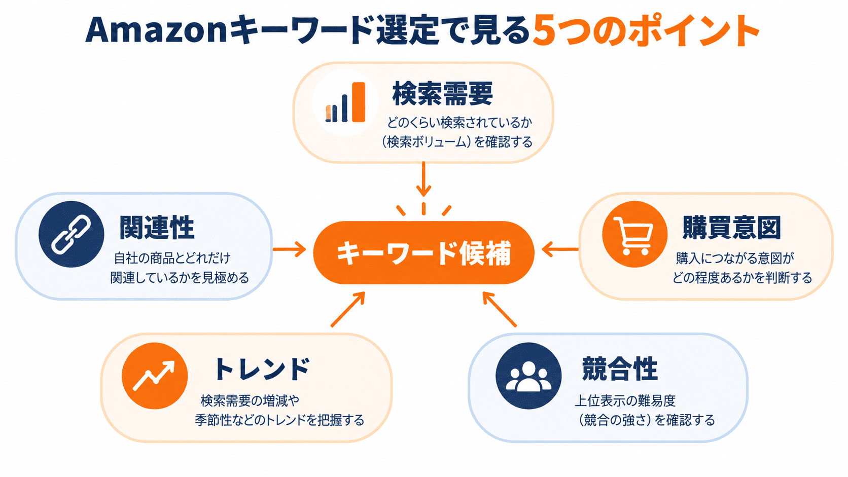 Amazonキーワード選定で確認する関連性、検索需要、購買意図、競合性、検索トレンド