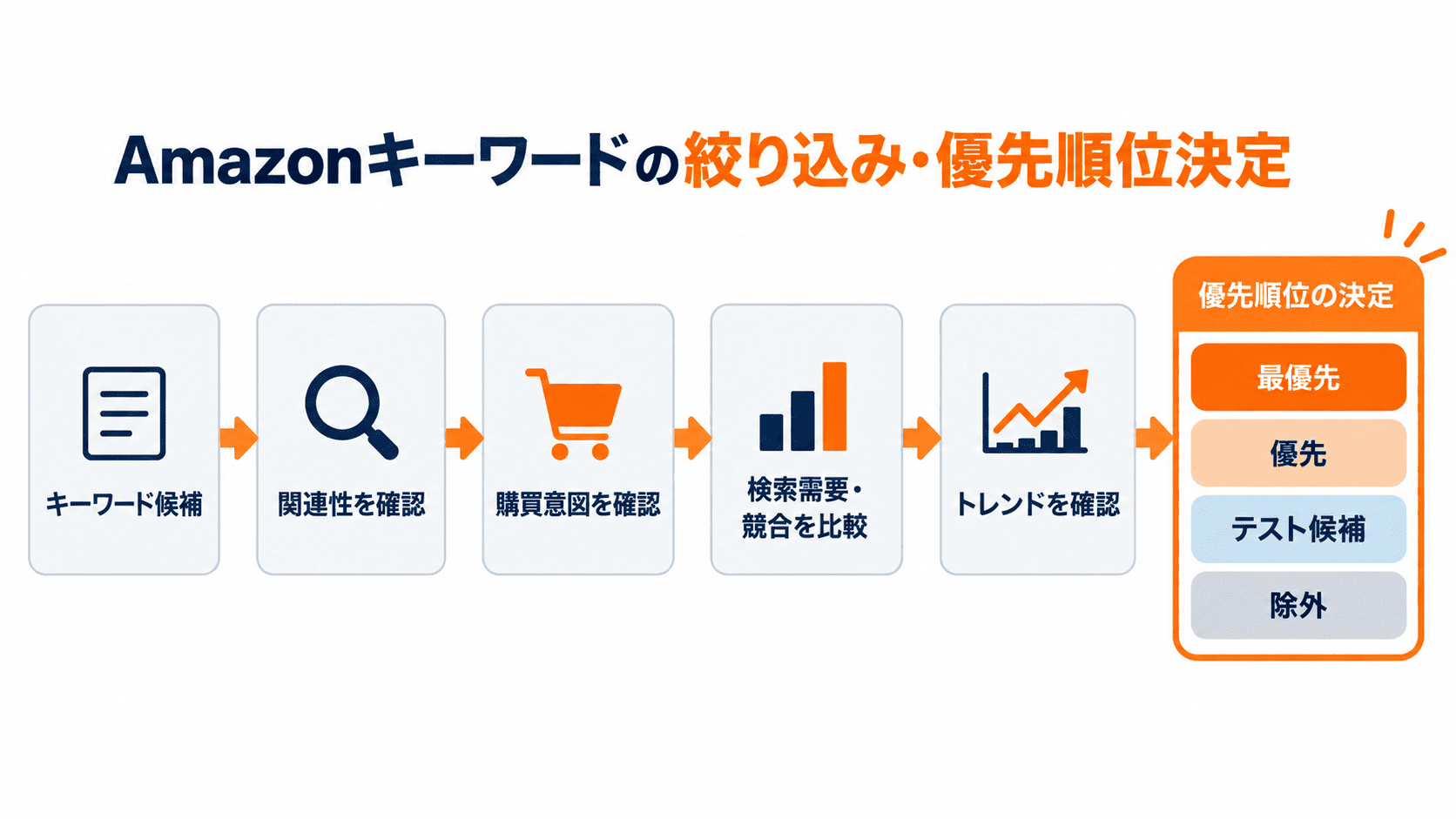Amazonキーワード候補を関連性や購買意図などで絞り込み優先順位を決める流れ