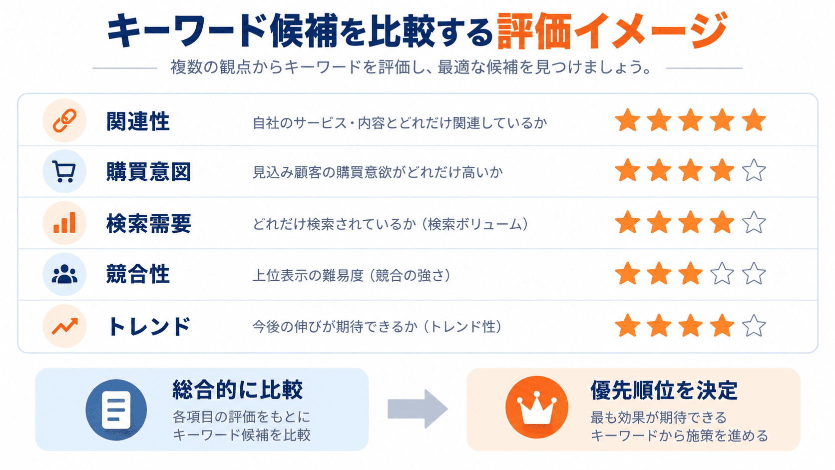 Amazonキーワード候補を関連性、購買意図、検索需要、競合性、トレンドで比較する評価例