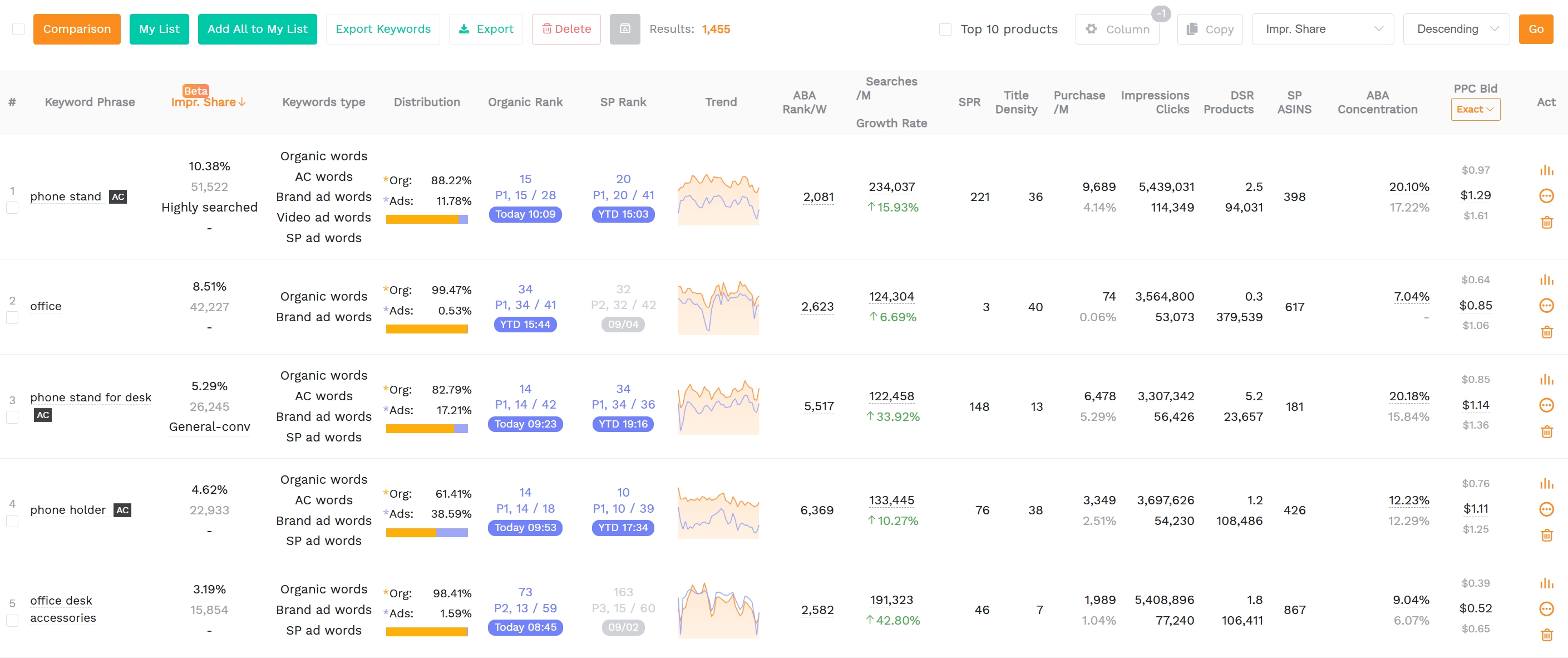 SellerSprite Reverse ASIN dashboard showing keyword metrics similar to Cerebro.