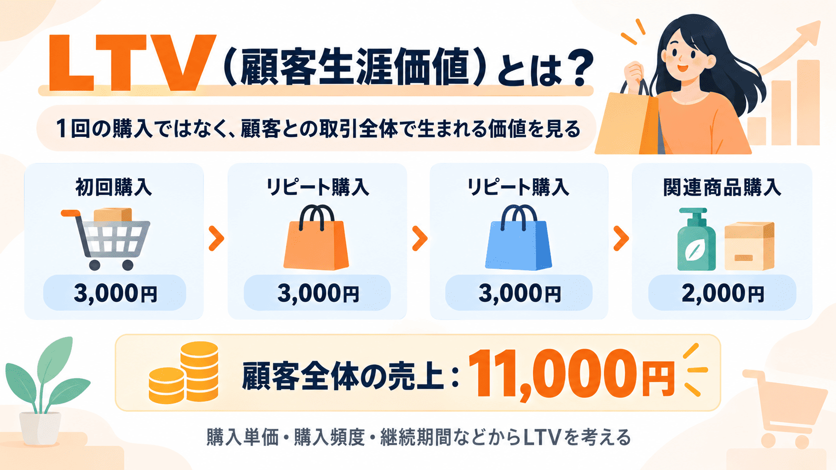 LTV（顧客生涯価値）の考え方を初回購入・リピート購入・関連商品購入で示した図
