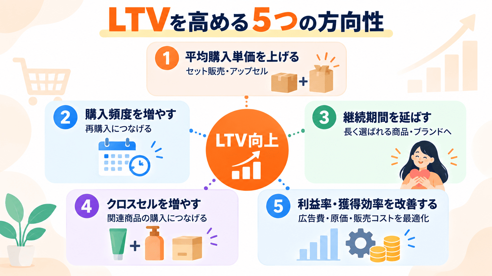 LTVを高める平均購入単価・購入頻度・継続期間・クロスセル・利益率改善の5施策