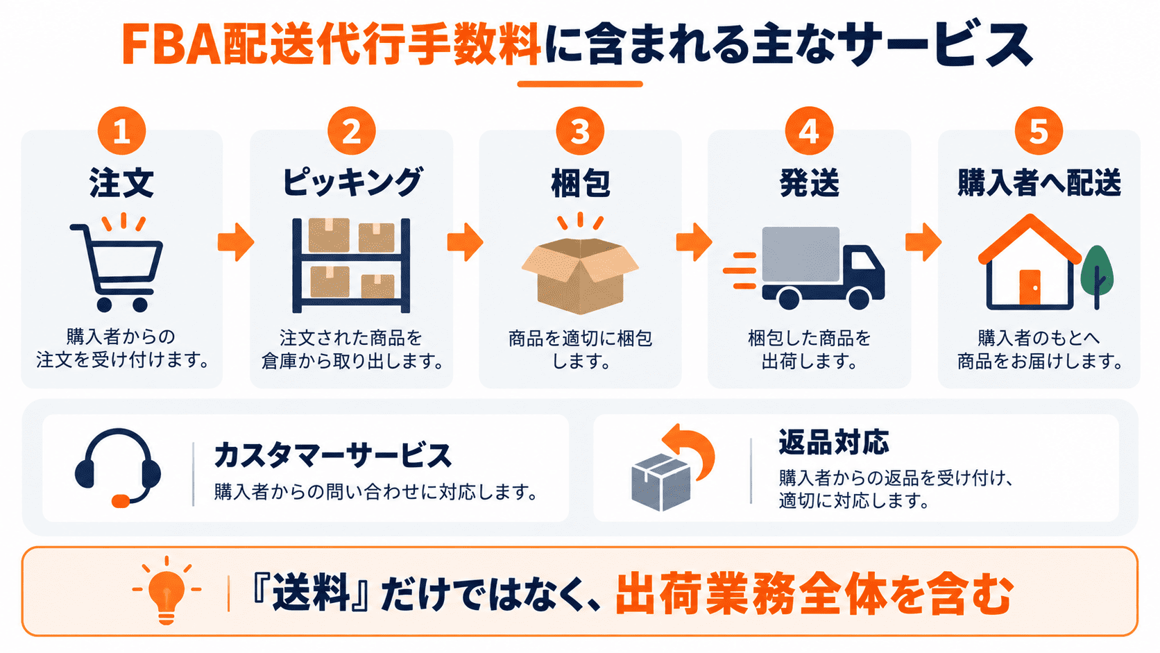 FBA配送代行手数料に含まれるピッキング・梱包・配送の流れ