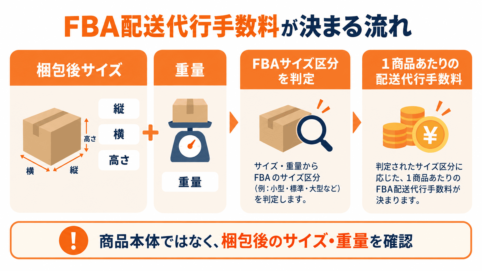 商品の梱包サイズと重量からFBAサイズ区分と配送代行手数料が決まる流れ