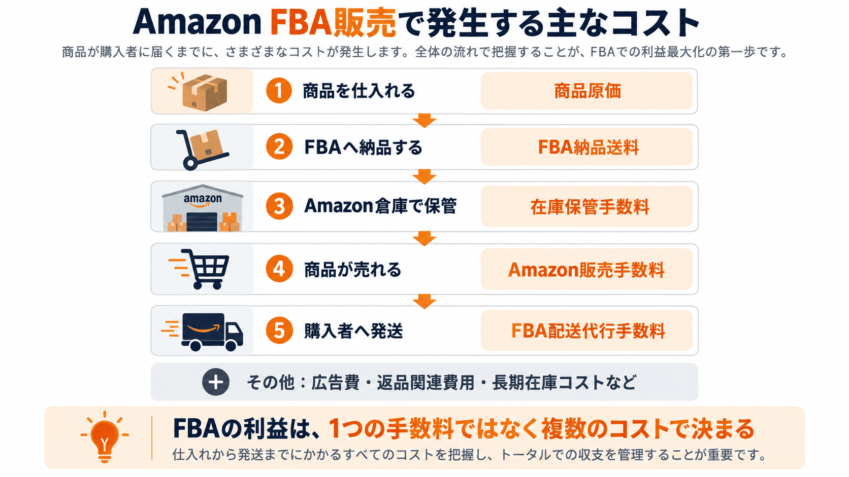 Amazon FBA販売で発生する主な費用とコストの流れ