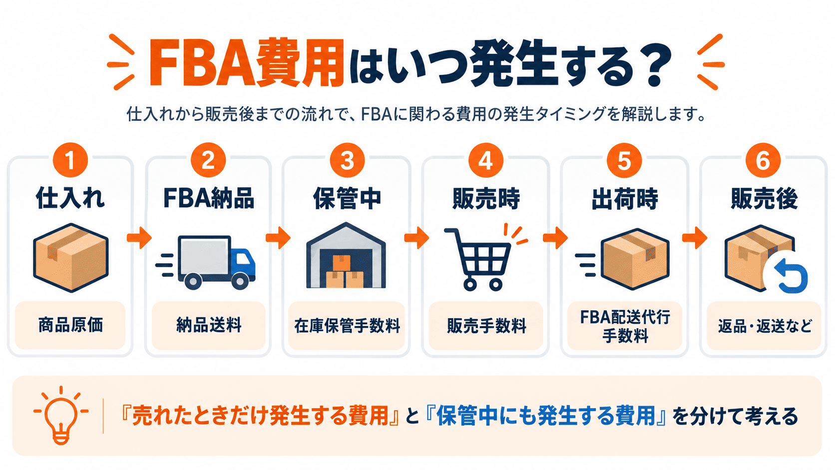 FBA手数料が発生するタイミングを仕入れから販売後まで整理した図