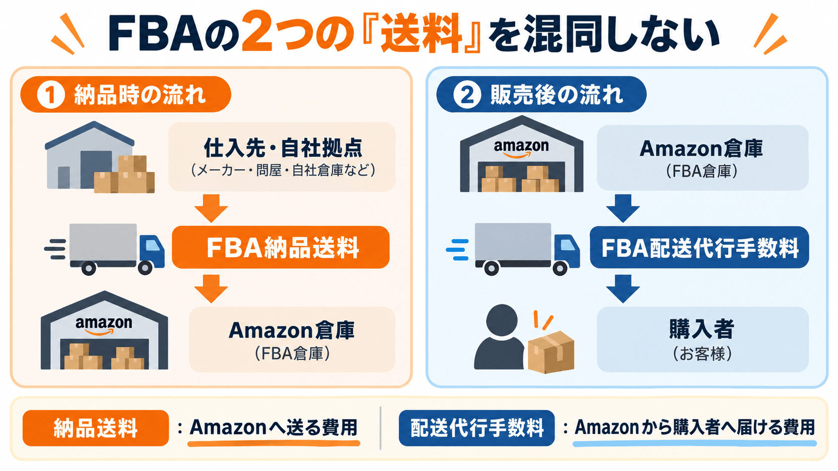 FBA納品送料とFBA配送代行手数料の物流方向の違い