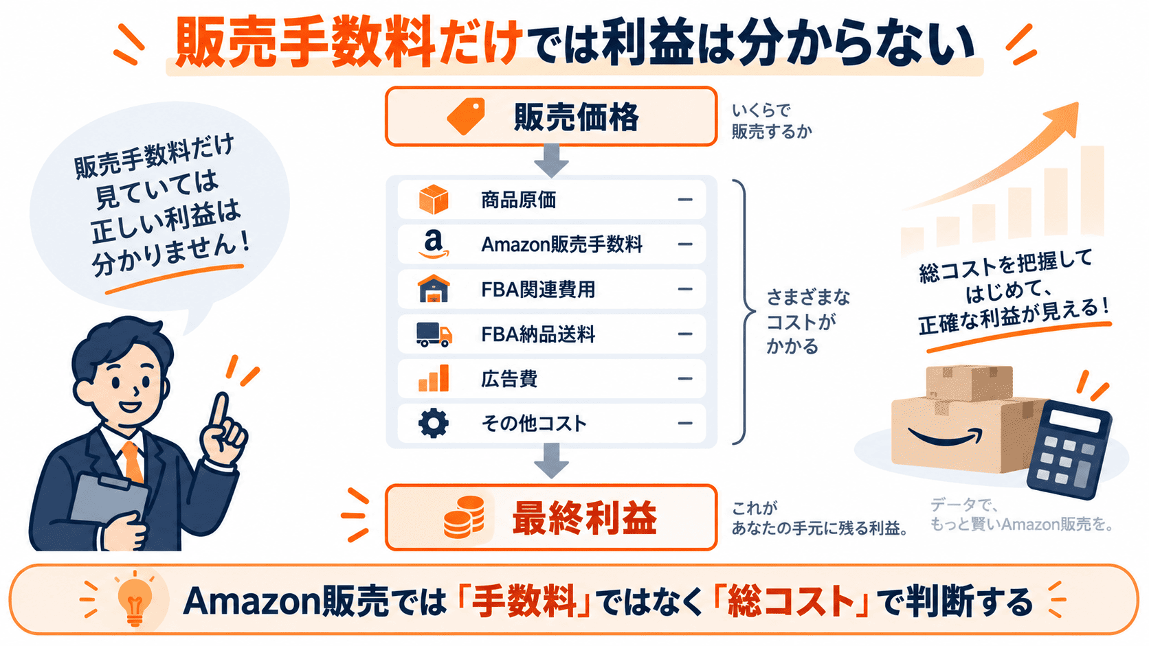 Amazon販売価格から販売手数料や原価などを差し引いて利益を計算する図
