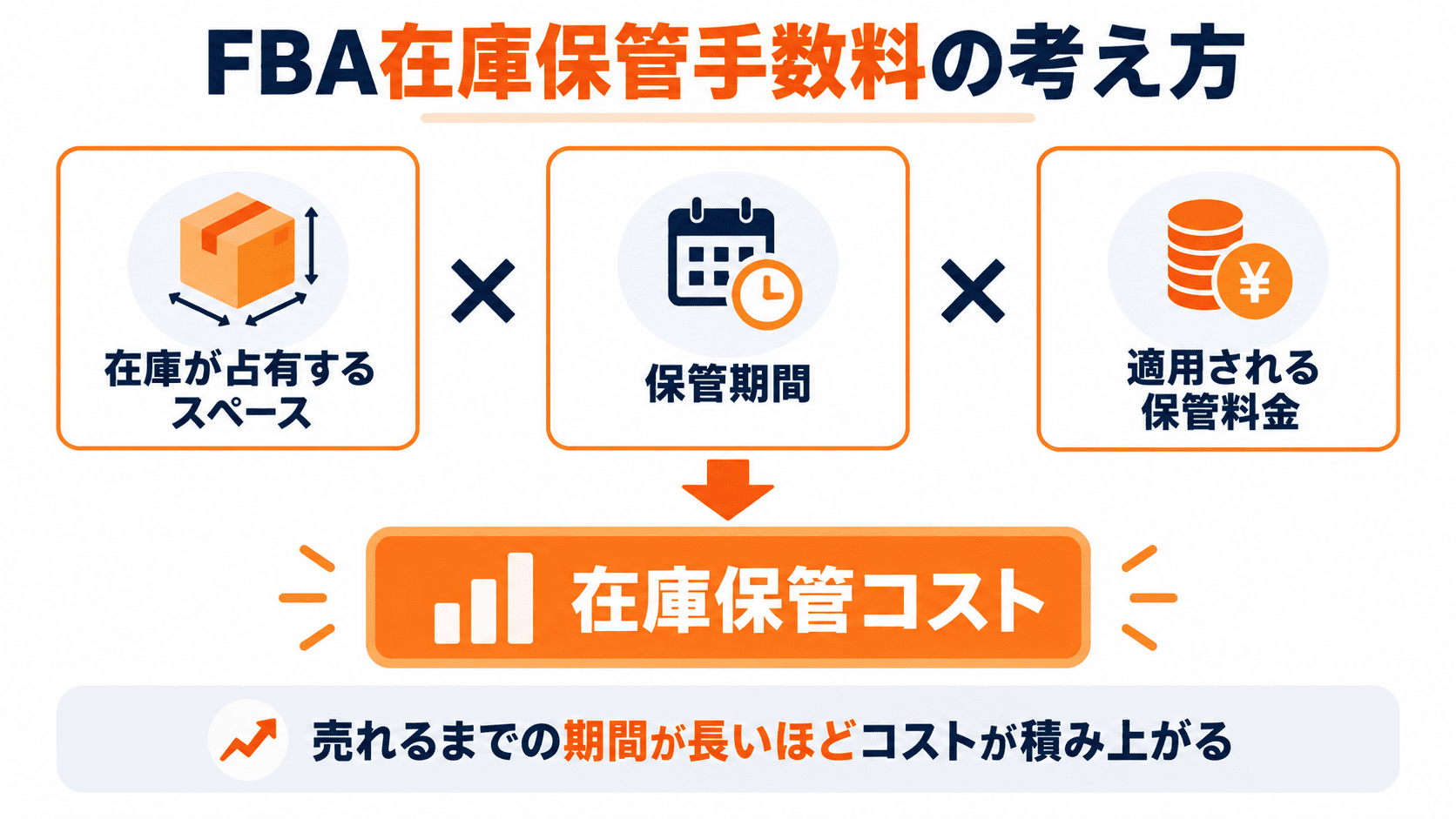FBA在庫保管手数料の計算の考え方