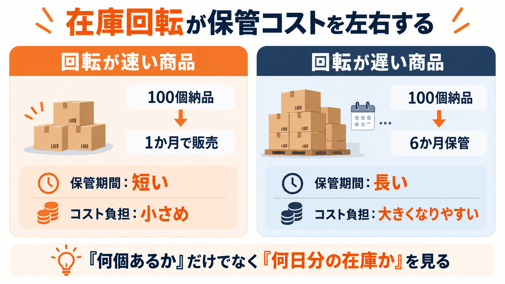 在庫回転の速い商品と遅い商品でFBA保管コストが変わる比較