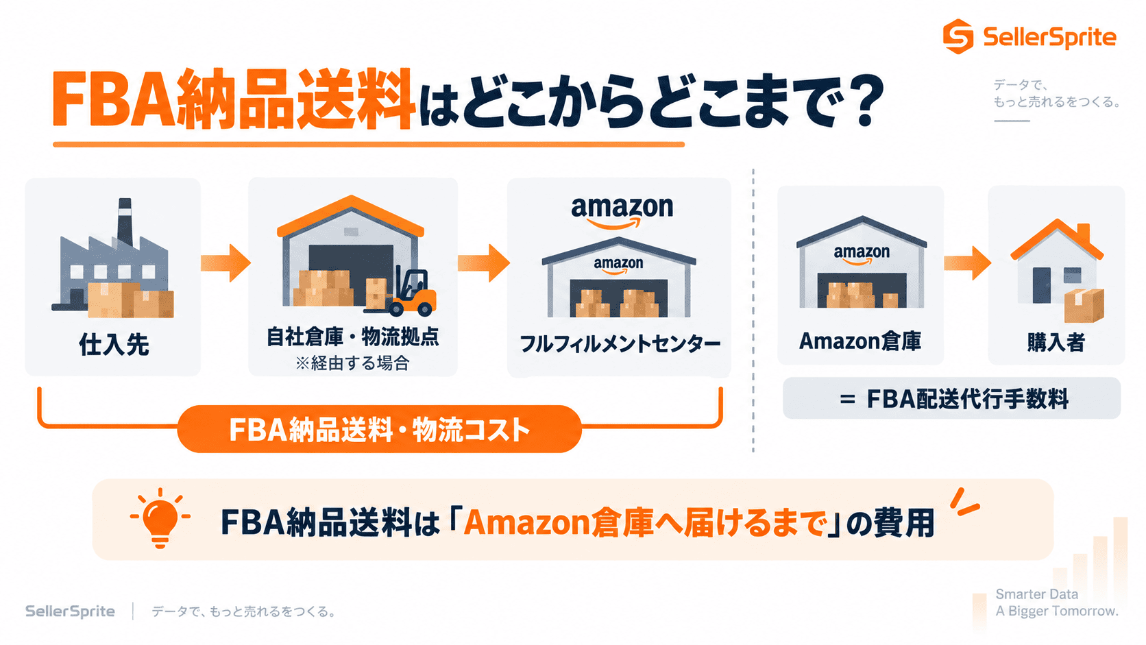 仕入先からAmazonフルフィルメントセンターまでのFBA納品送料の物流区間