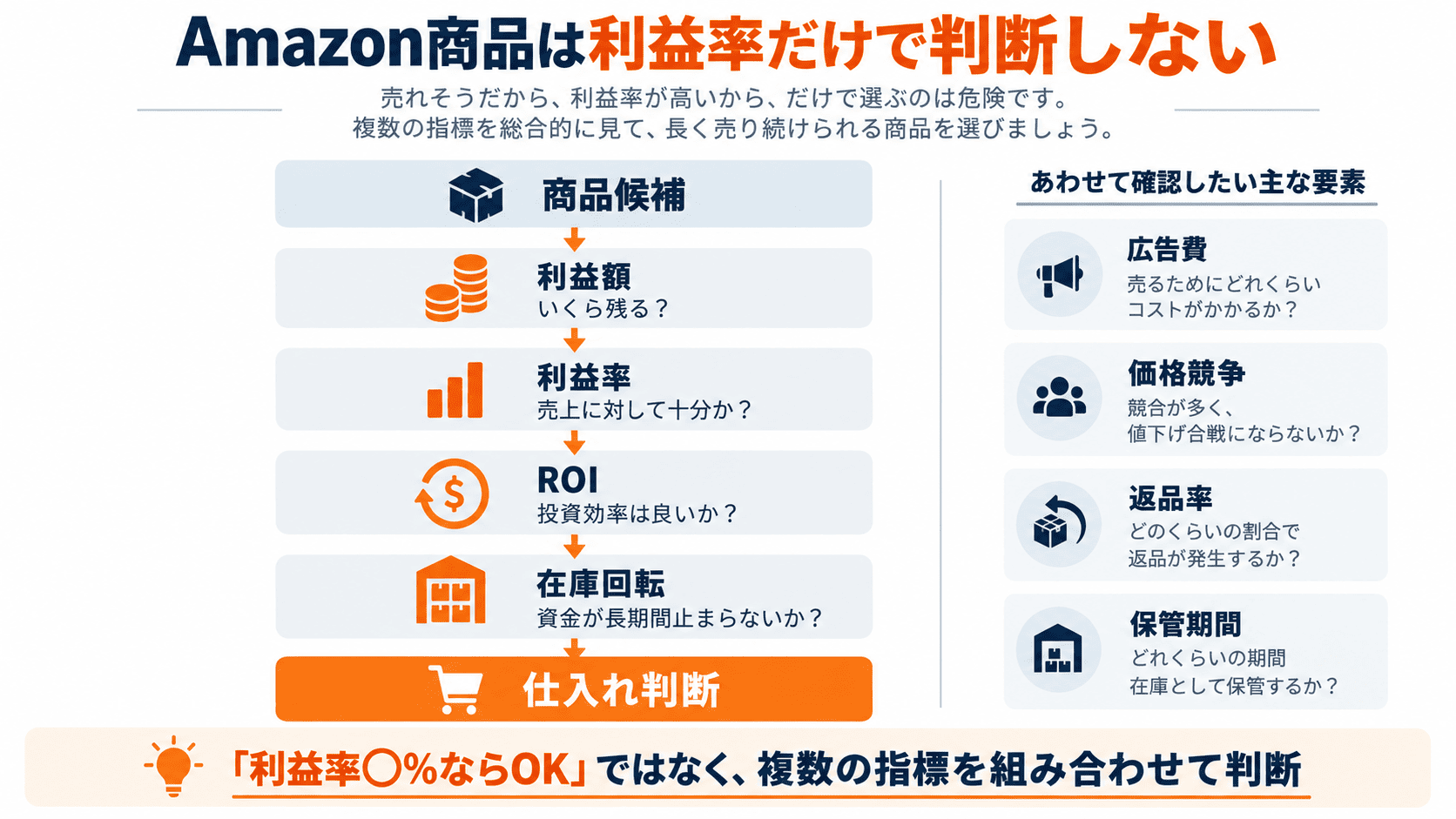 Amazon商品の仕入れ判断で利益率・ROI・在庫回転を確認する流れ
