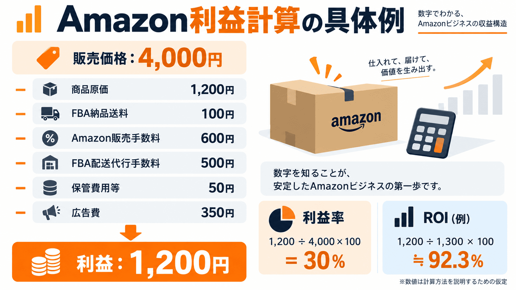 Amazon FBA販売の利益額・利益率・ROIを計算する具体例
