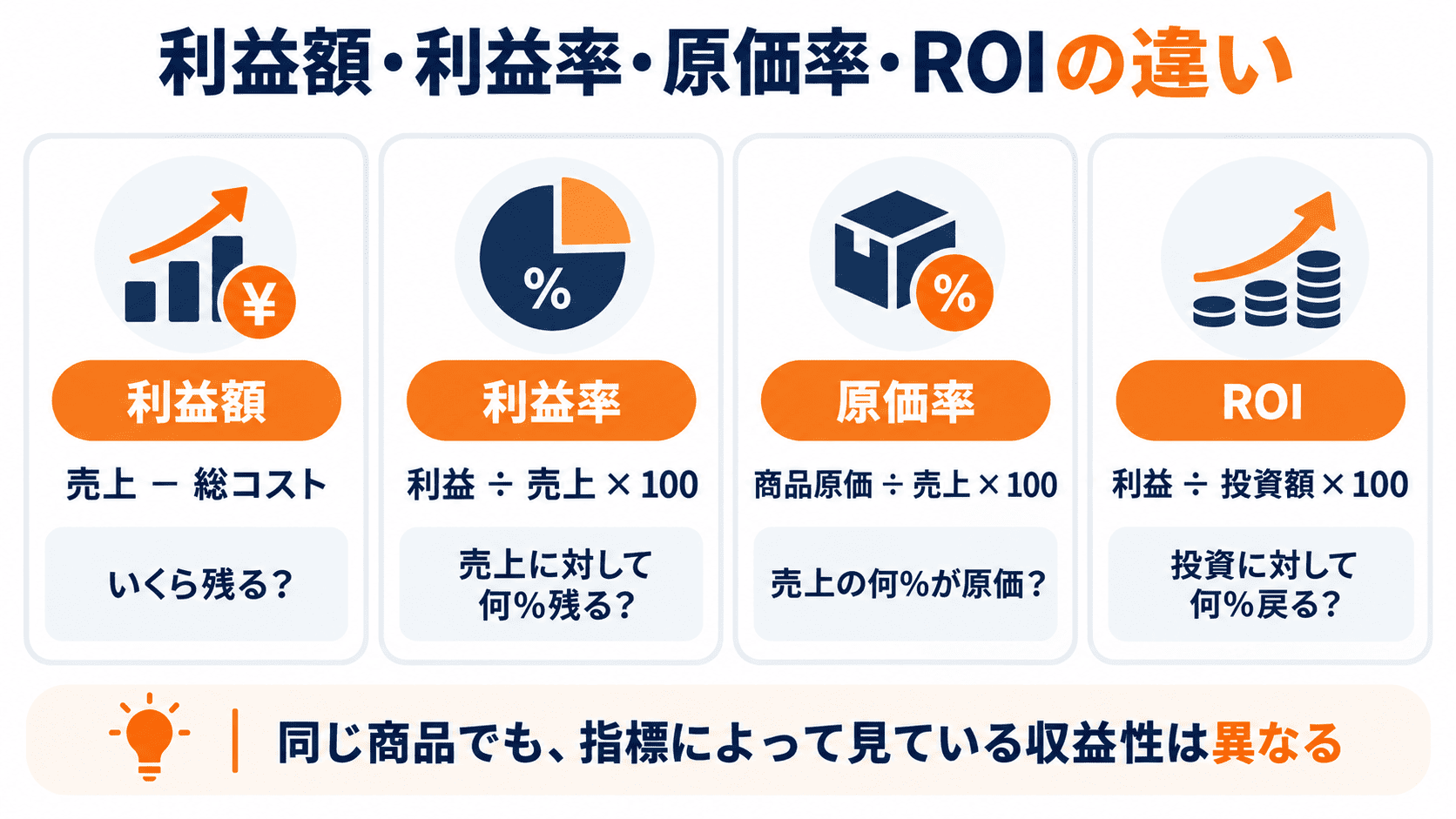 Amazon販売における利益額・利益率・原価率・ROIの違い