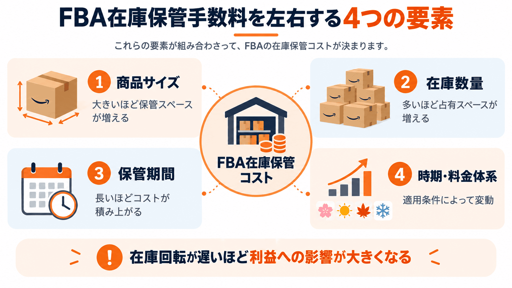 FBA在庫保管手数料に影響する商品サイズ・在庫数量・保管期間・時期