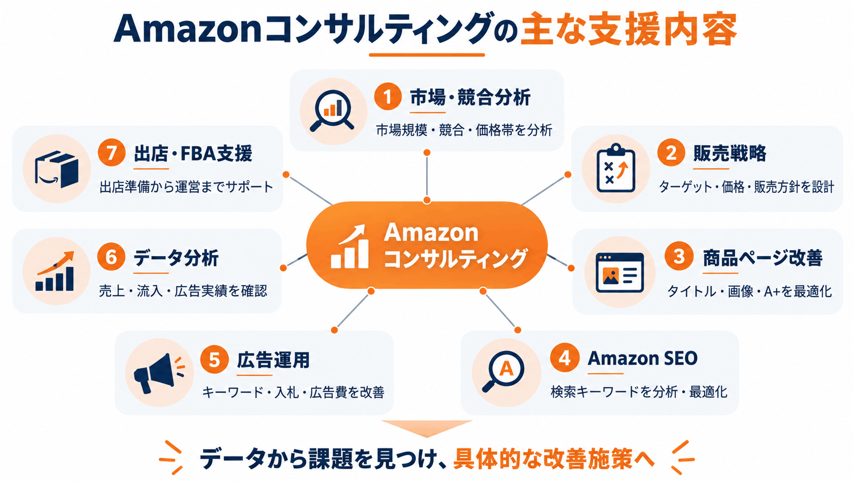 Amazonコンサルティングの主な支援内容